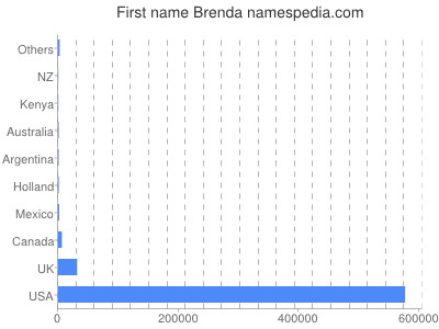 prenom Brenda
