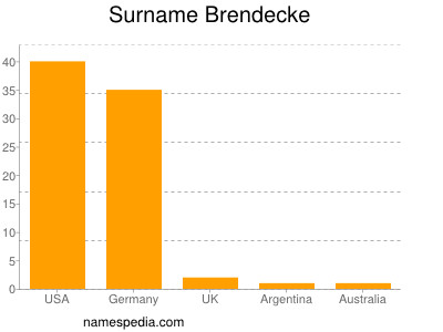Familiennamen Brendecke