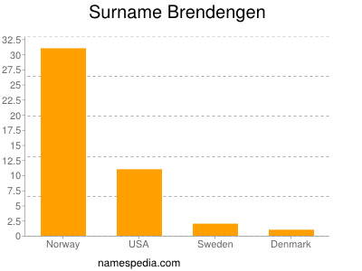 Familiennamen Brendengen