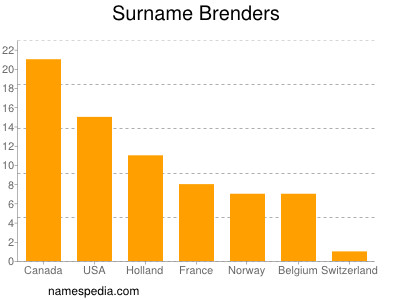 Familiennamen Brenders