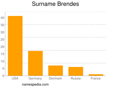 Familiennamen Brendes