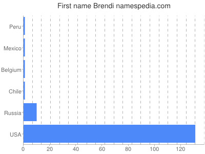 Given name Brendi