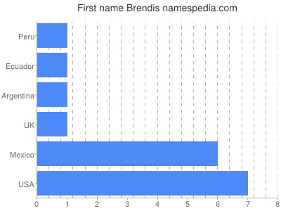 Given name Brendis