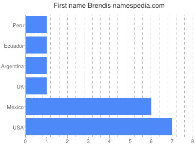 prenom Brendis