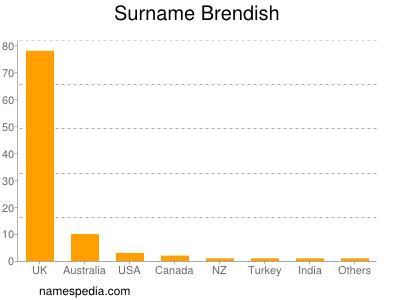 Surname Brendish