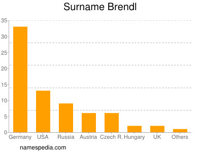 nom Brendl