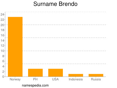 Surname Brendo