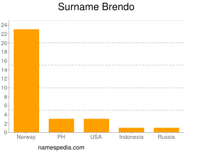 Familiennamen Brendo