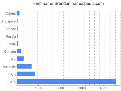 prenom Brendon