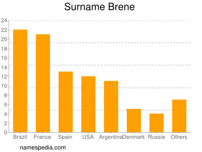 Familiennamen Brene