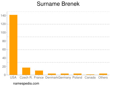 Familiennamen Brenek