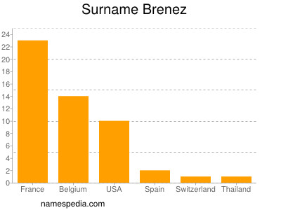 Familiennamen Brenez