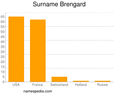 Familiennamen Brengard