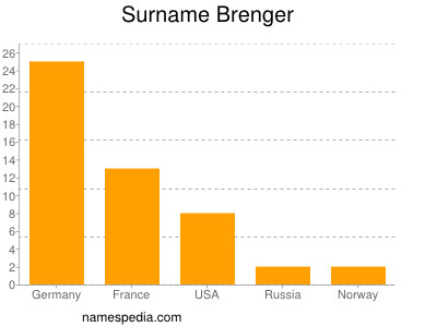 Familiennamen Brenger