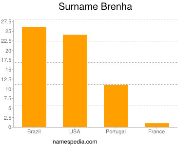 Familiennamen Brenha