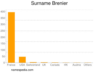 Familiennamen Brenier