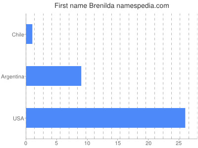 Vornamen Brenilda