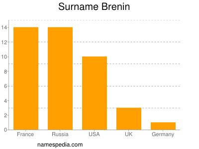 Familiennamen Brenin