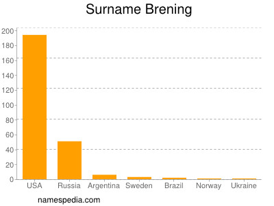 Surname Brening