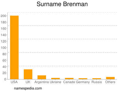 Familiennamen Brenman