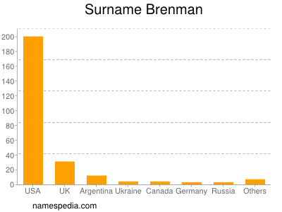 nom Brenman