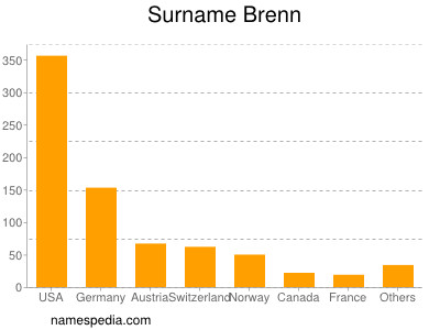 Familiennamen Brenn