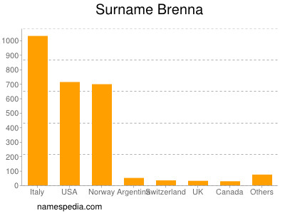 Familiennamen Brenna