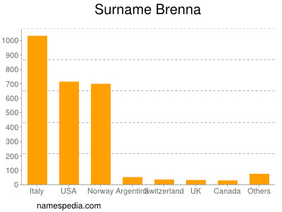 nom Brenna