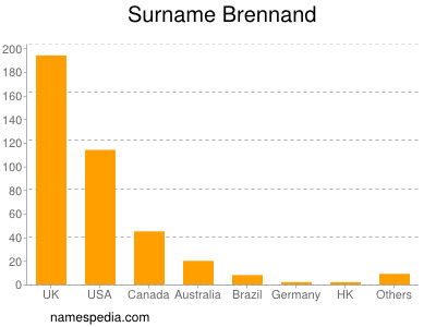 Familiennamen Brennand