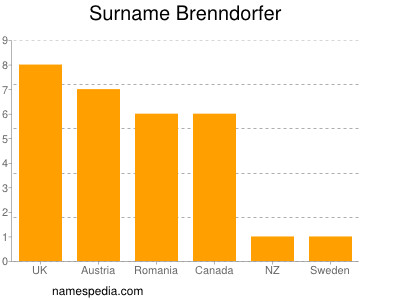 Familiennamen Brenndorfer