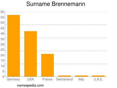 Familiennamen Brennemann