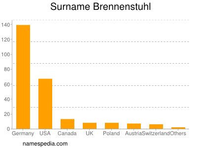 nom Brennenstuhl