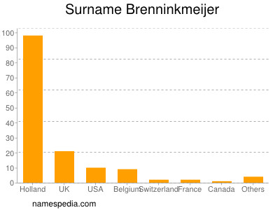 Familiennamen Brenninkmeijer