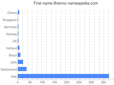 Vornamen Brenno