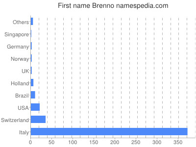 prenom Brenno