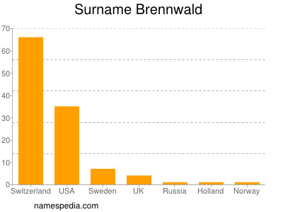 Familiennamen Brennwald