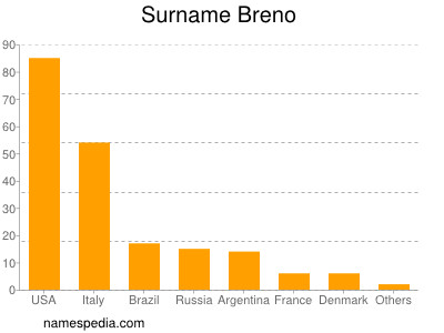 Familiennamen Breno