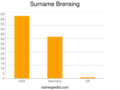 Familiennamen Brensing