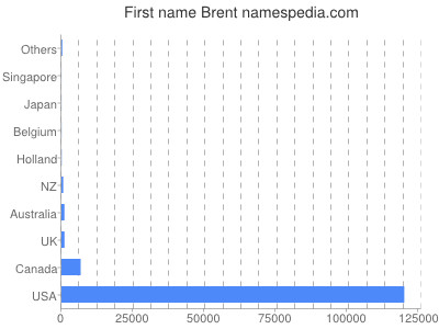 Given name Brent