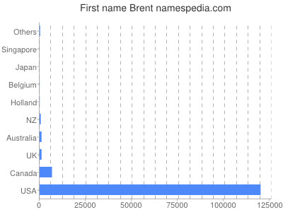 Vornamen Brent