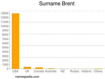 Familiennamen Brent