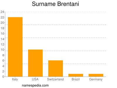 Familiennamen Brentani