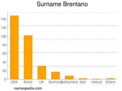 Familiennamen Brentano