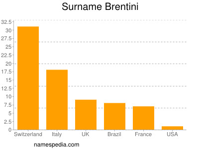 Familiennamen Brentini