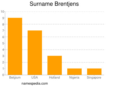 Familiennamen Brentjens