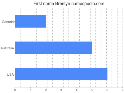 Given name Brentyn