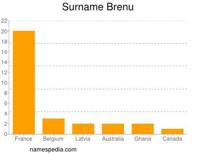 Familiennamen Brenu