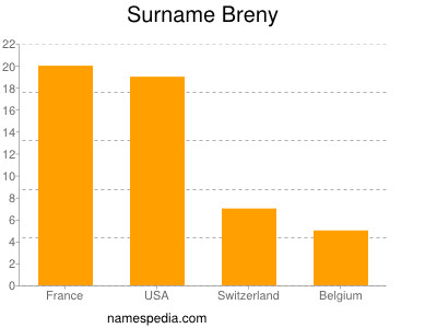 Surname Breny