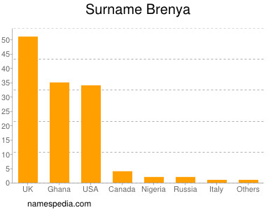 Familiennamen Brenya