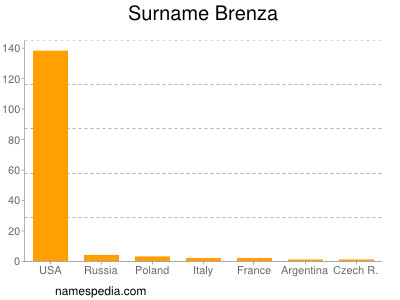 Familiennamen Brenza